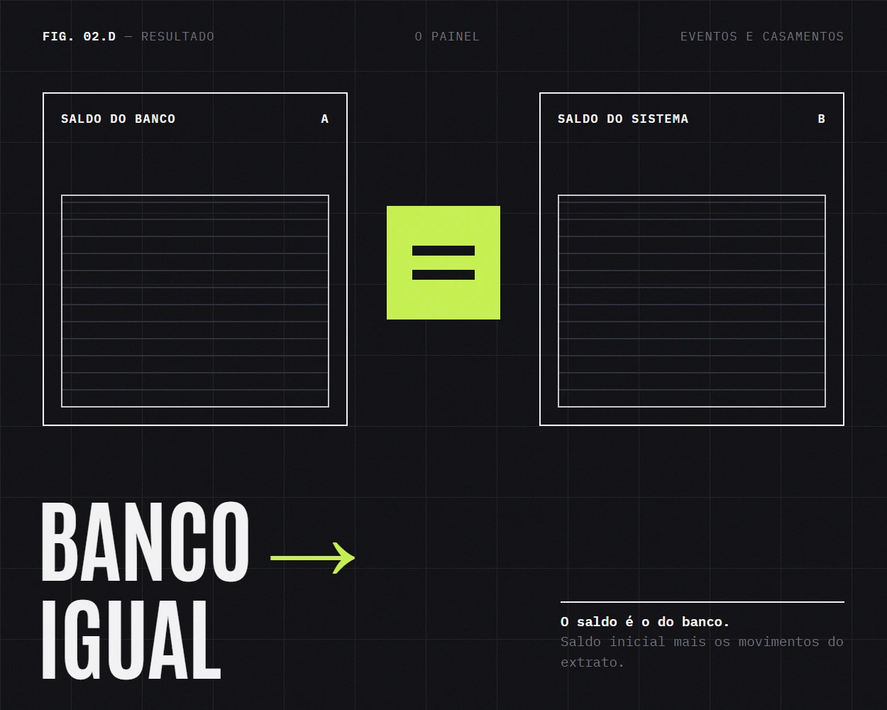 O saldo do banco igual ao saldo do sistema