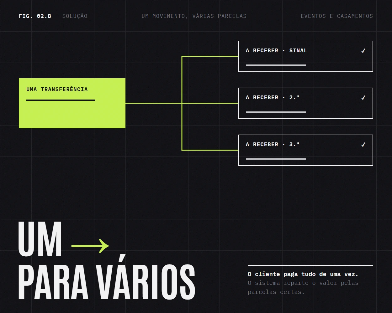 Um movimento ligado a várias parcelas
