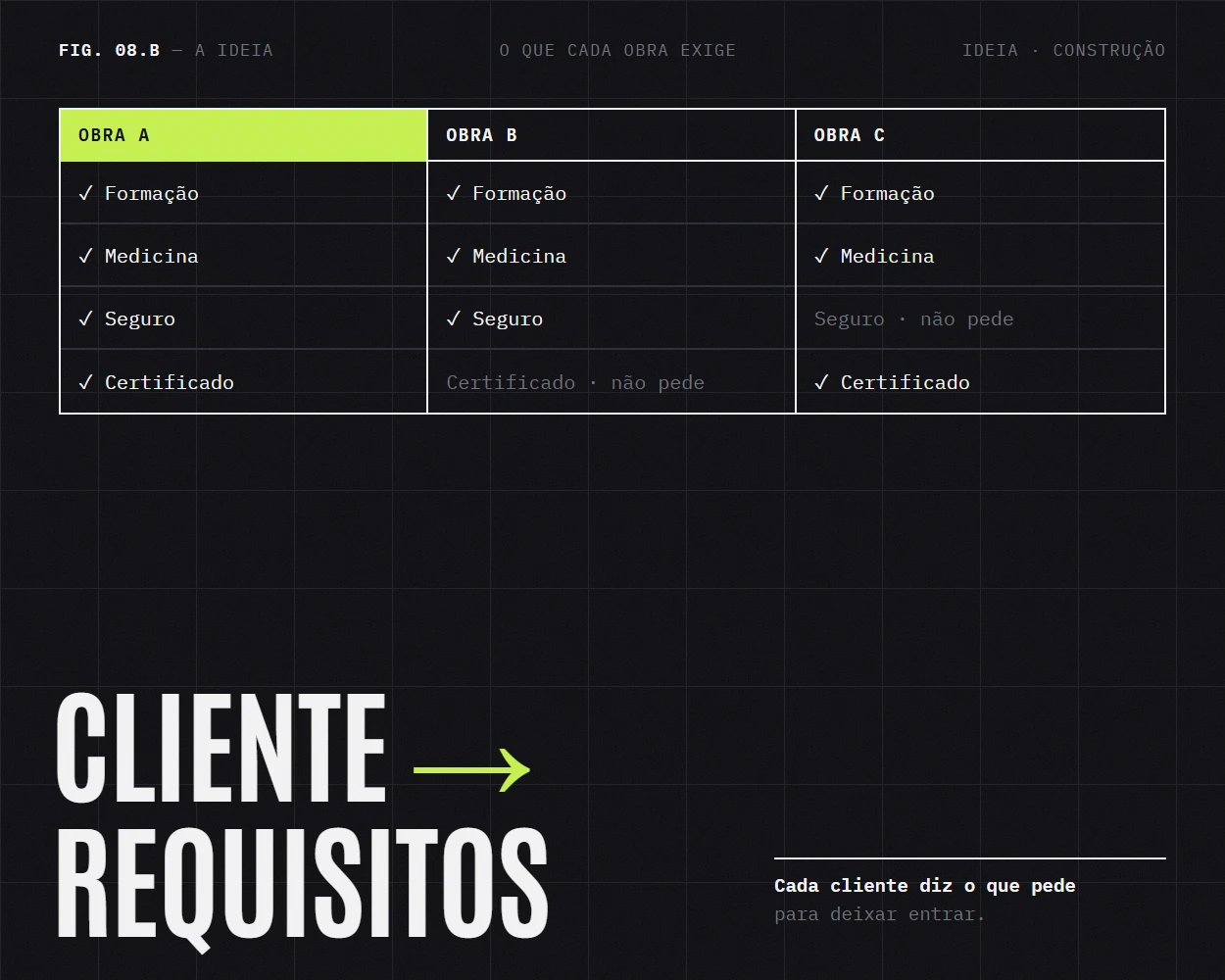 Os requisitos que cada obra exige