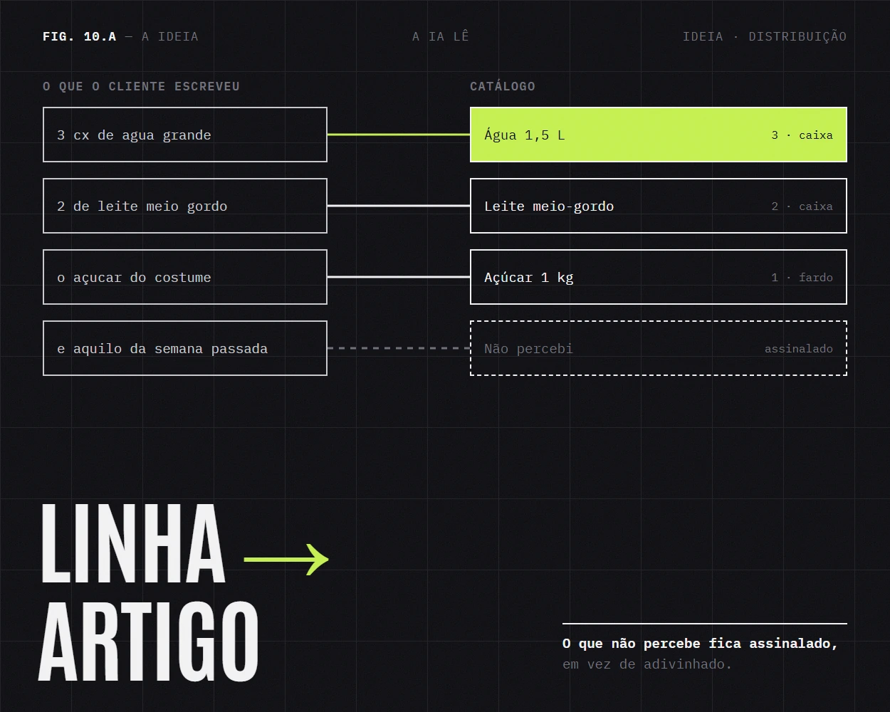 A IA a casar cada linha com o catálogo