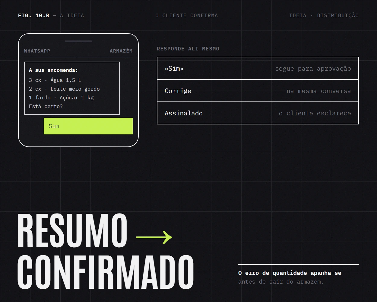 O resumo enviado ao cliente para confirmar