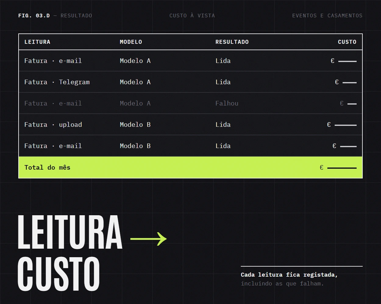 O registo de cada leitura e do seu custo