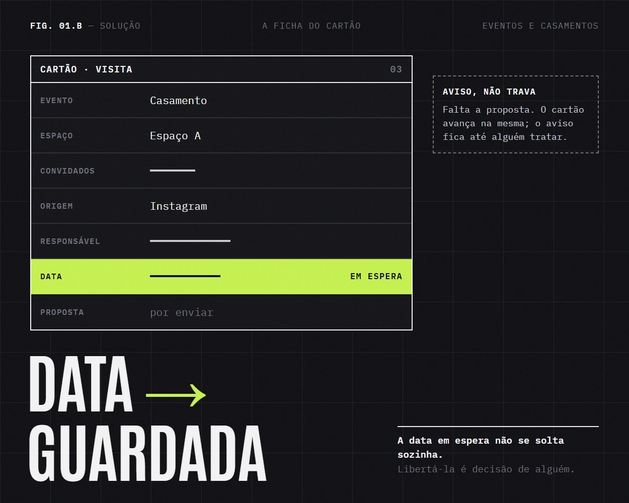 A ficha do cartão: evento, espaço e data em espera