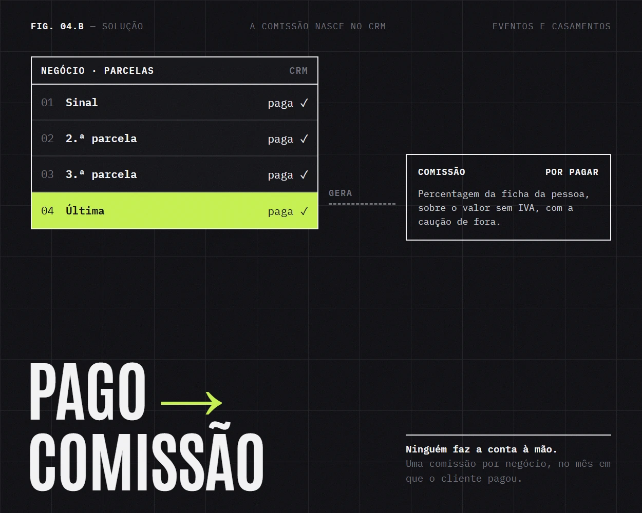 A comissão a nascer quando a última parcela é paga