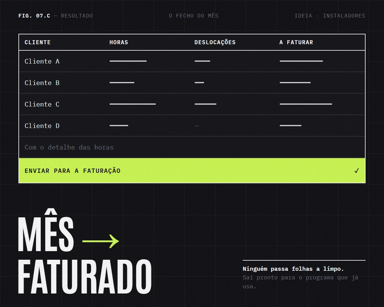 O fecho do mês por cliente, pronto a faturar