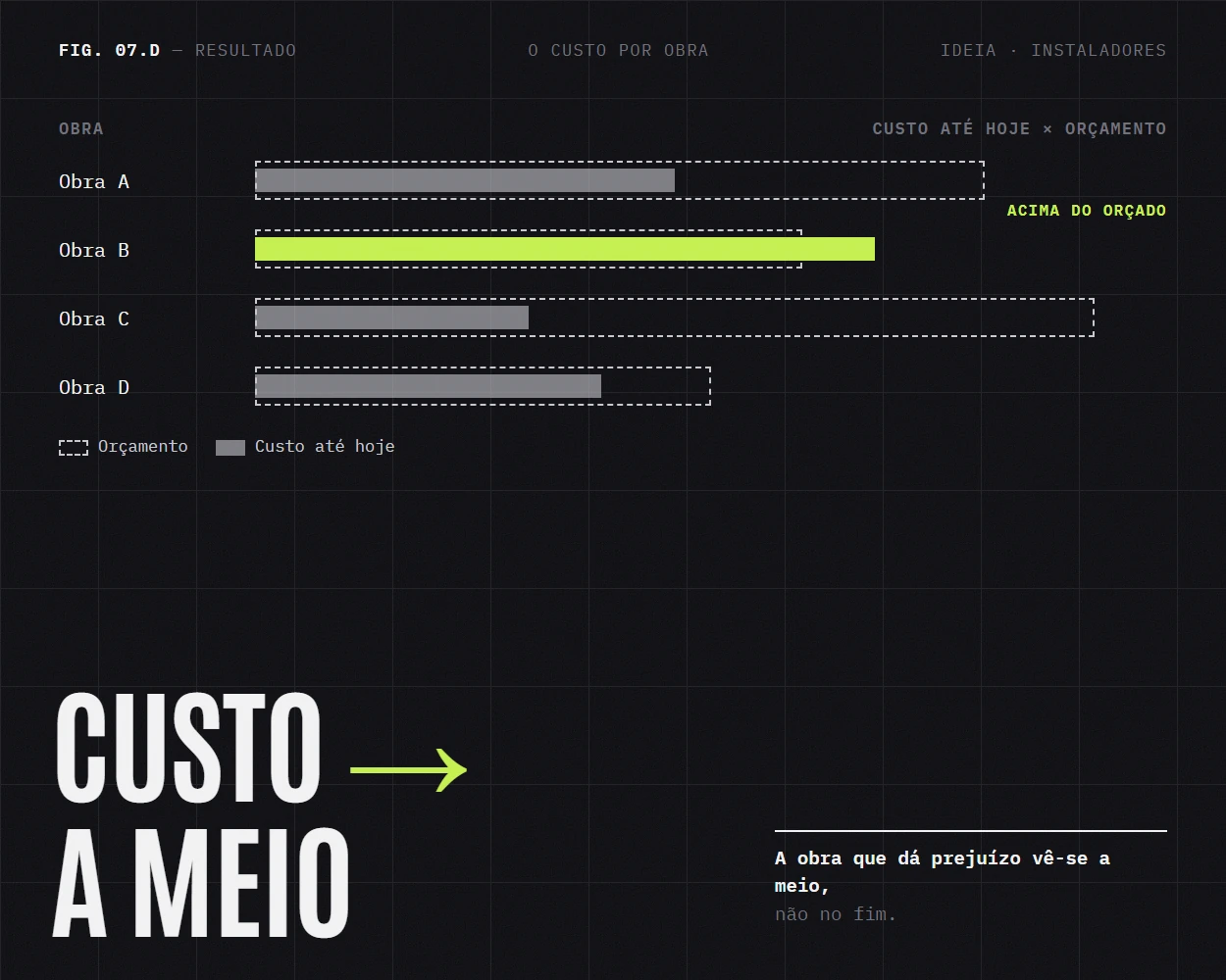 O custo da obra ao lado do orçamento