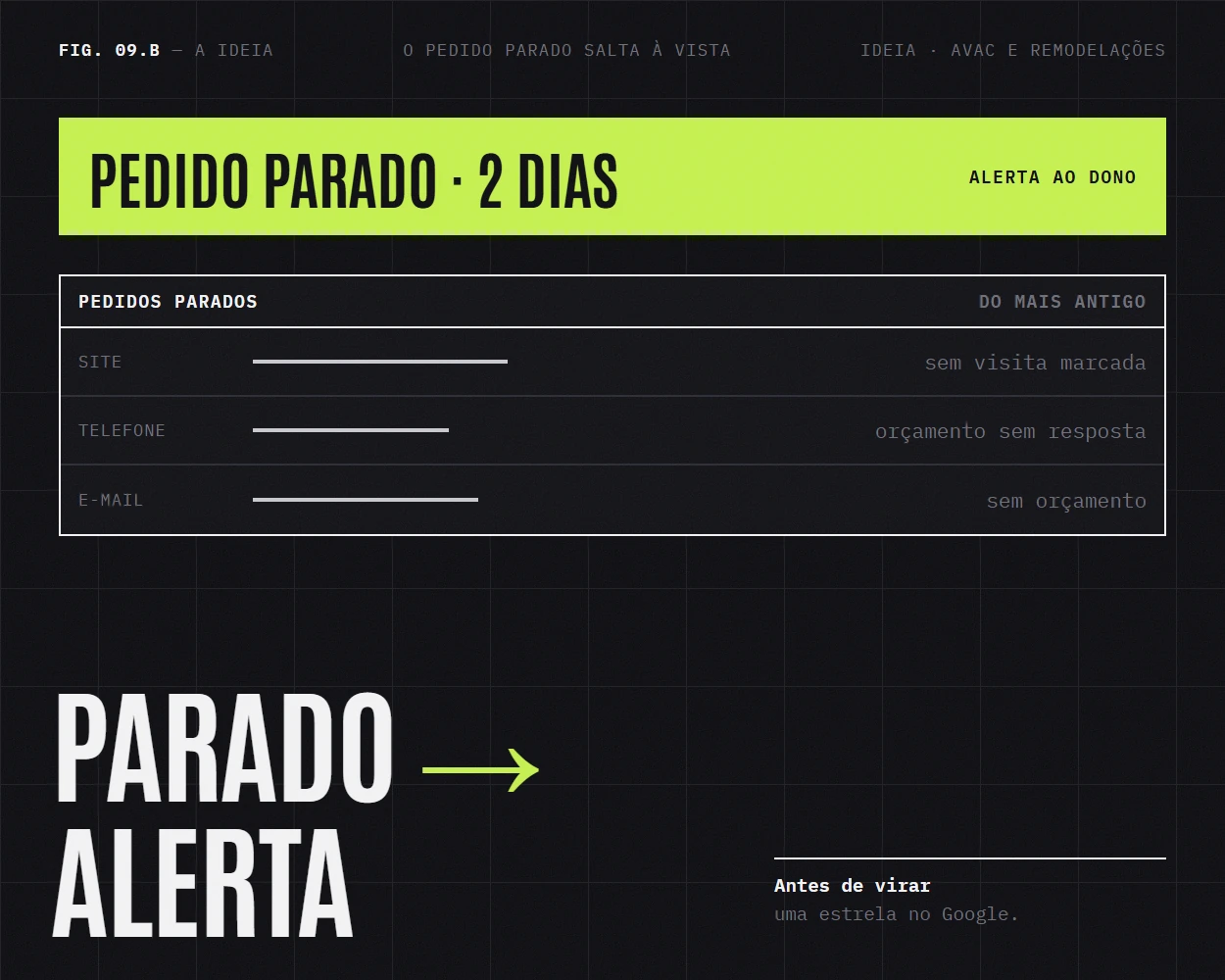 O alerta de um pedido parado há dois dias